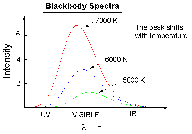 Spectra of Blackbodies