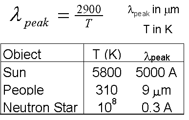 lambda_peak=2900/T and Sample Table
