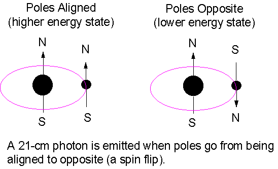 Spin flipping in the H-atom