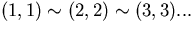 $(1,1) \sim (2,2) \sim (3,3) ... $